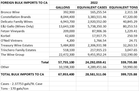 IMPORTED FOREIGN BULK WINE: THE DIRTY SECRET NO ONE IN CALIFORNIA WINE
